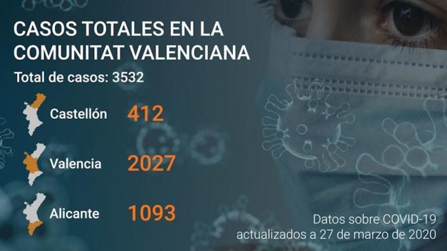 Última hora coronavirus Comunitat Valenciana: Datos a día 27 de marzo de 2020