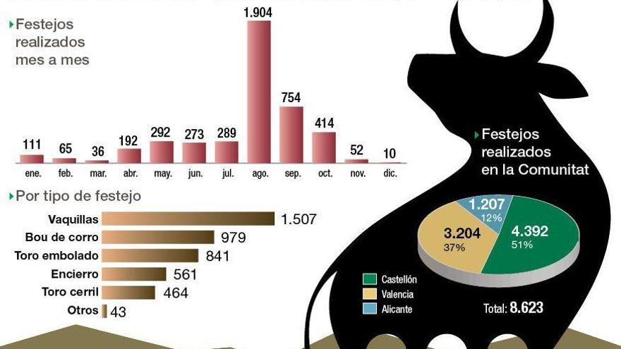 GRÁFICO  I Castellón antepone la calidad en los ‘bous’ y aferra su liderazgo