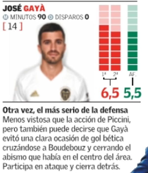 Las notas de los jugadores del Valencia CF