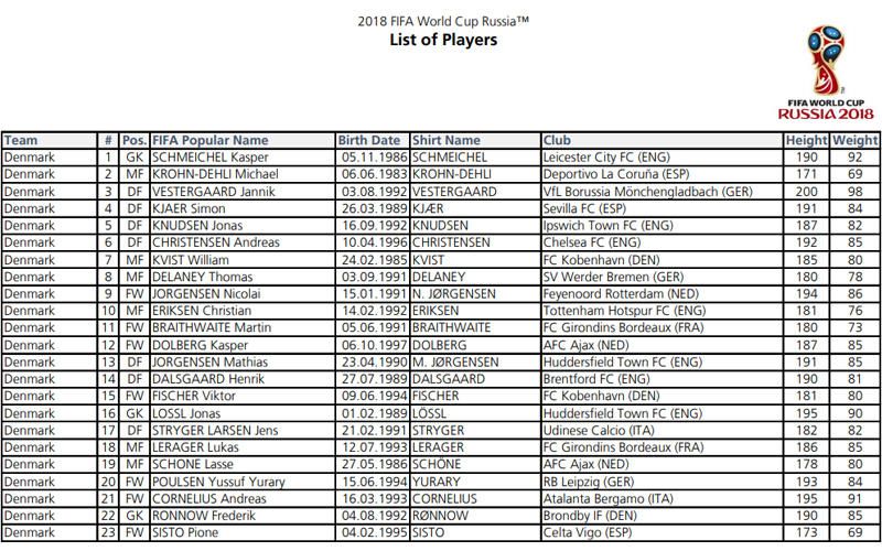 Las 32 convocatorias completas de Rusia 2018