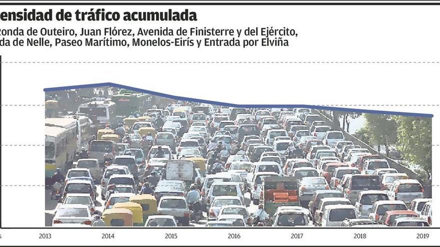 El tráfico en ocho de las principales vías de la ciudad cayó un 20,9% desde 2013