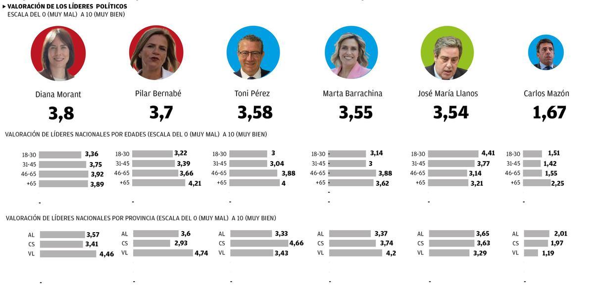 Valoración de los líderes en la Comunitat Valenciana por provincias y edad
