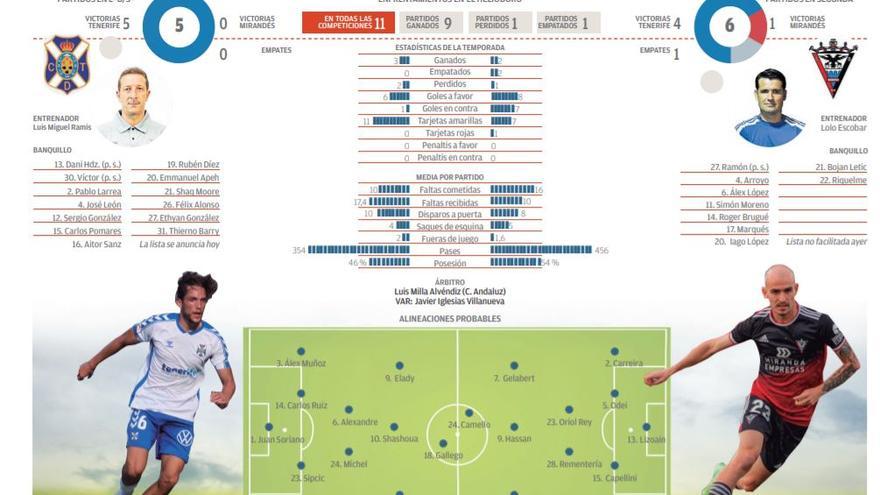 CD Tenerife - CD Mirandés