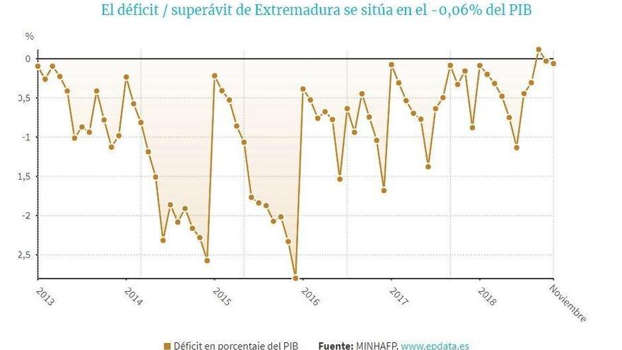 El déficit de Extremadura se sitúa en 12 millones en noviembre de 2018