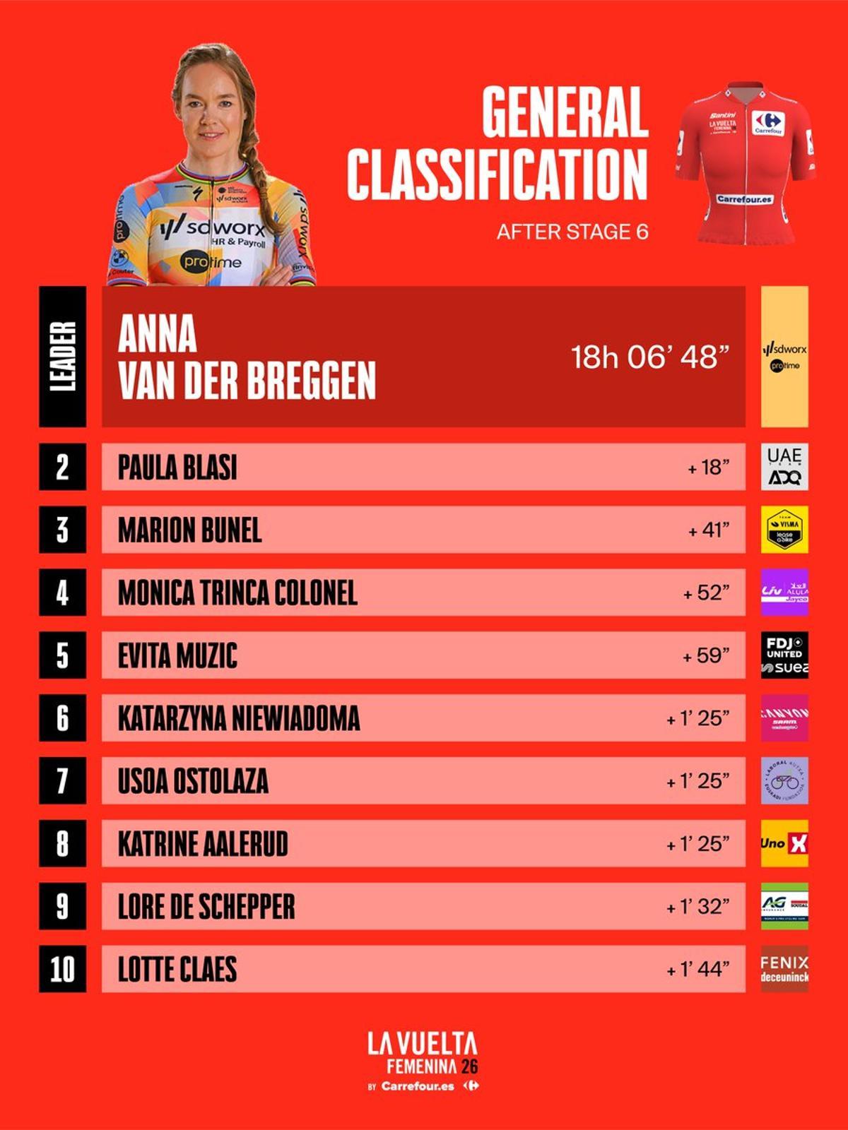 La clasificación.
