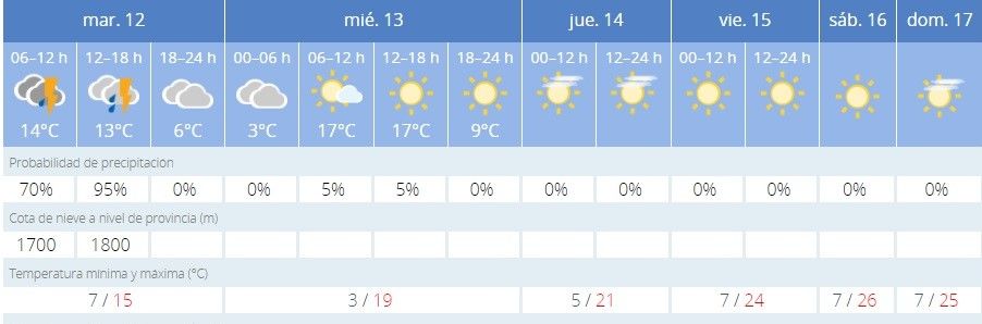 Previsión de la Aemet para estos días.