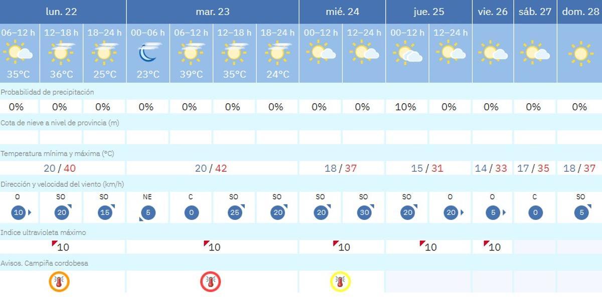 El tiempo en Córdoba