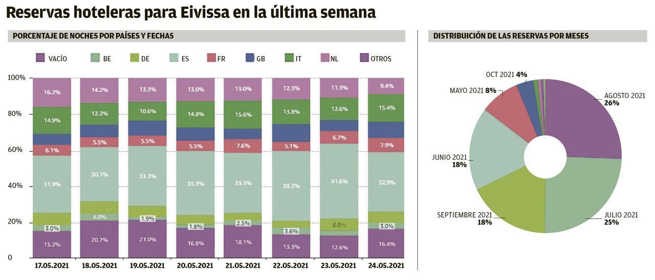 Las reservas para viajar a Eivissa este verano crecen un 17% en sólo una semana