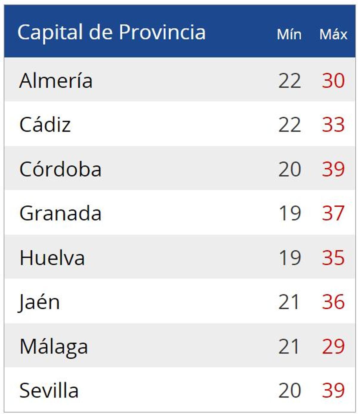 Temperaturas en las capitales de provincia andaluzas este jueves.