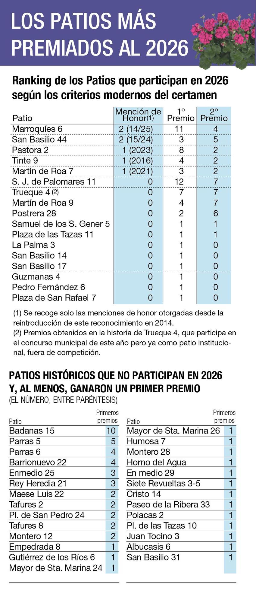 Palmarés