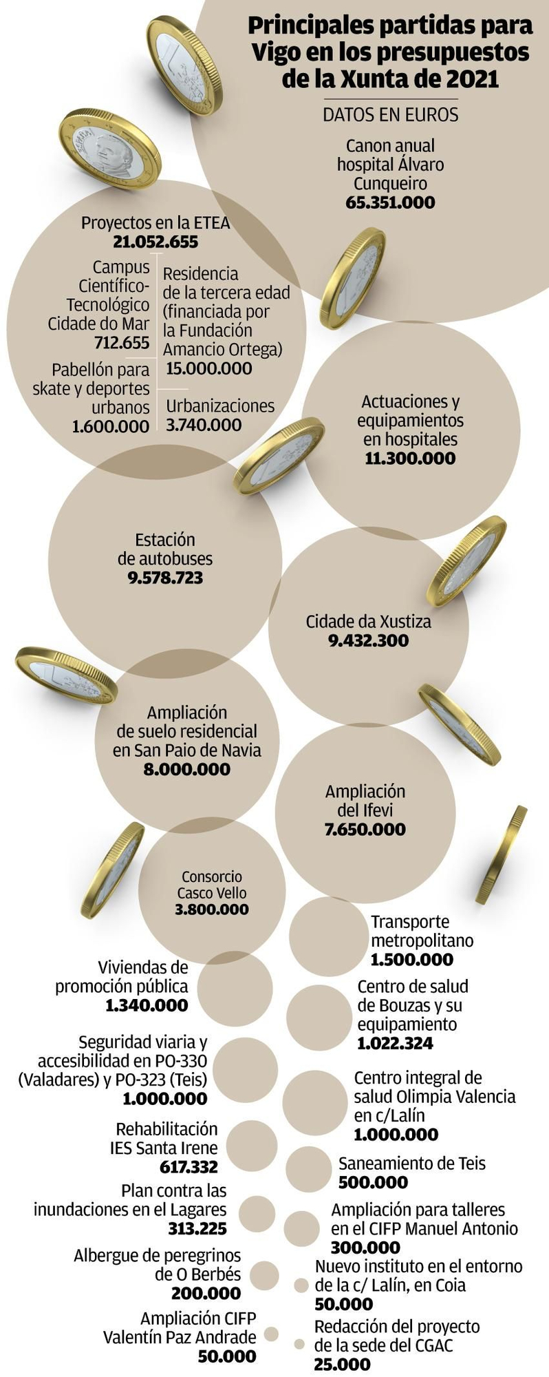 Principales partidas para Vigo en los presupeustos de la Xunta de 2021