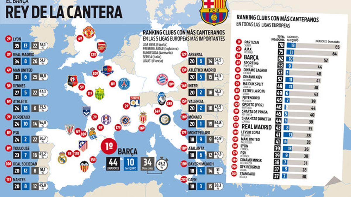 La cantera del Barça reina en Europa