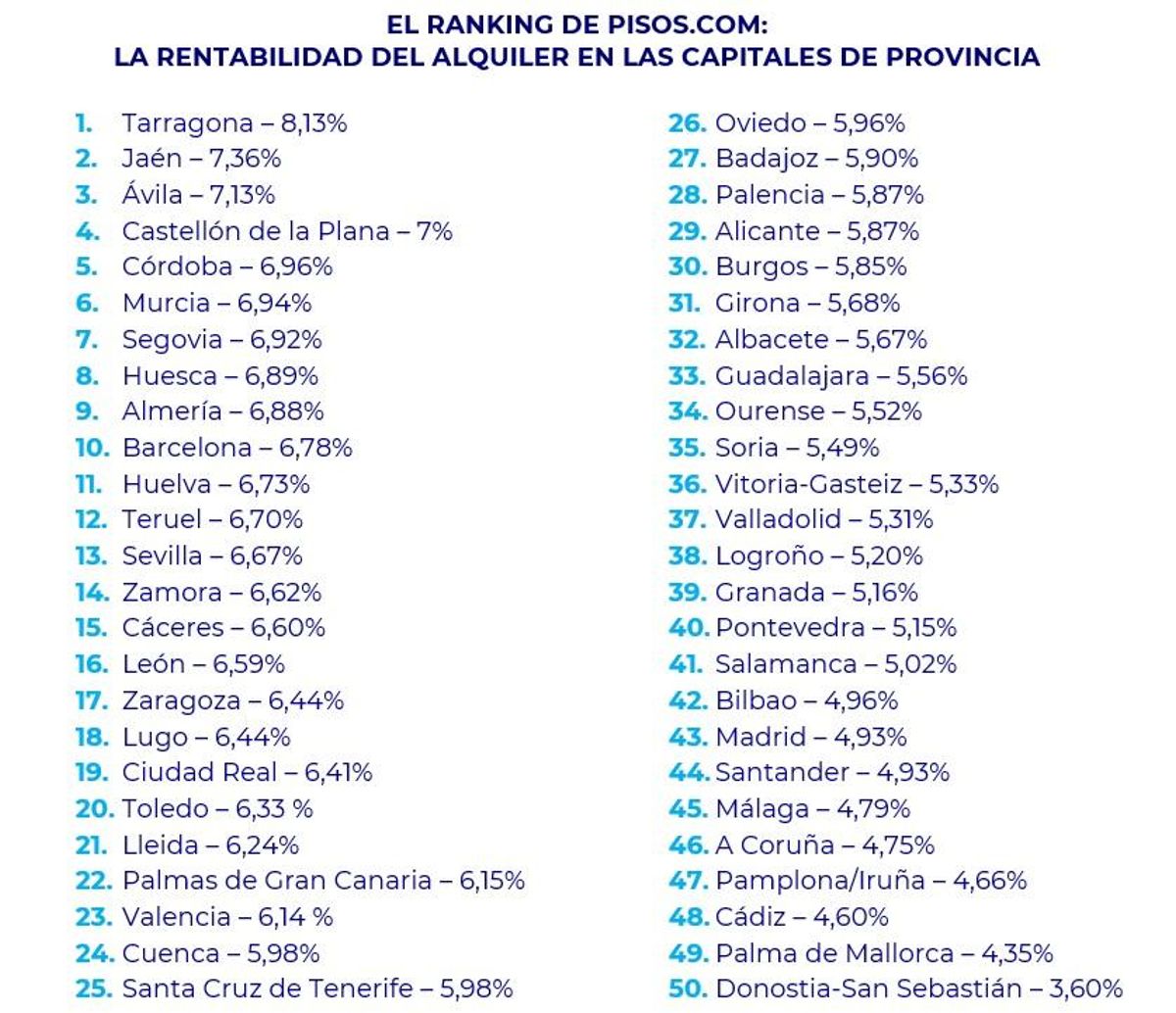 Listado con las 50 provincias de la España peninsular según la rentabilidad del alquiler en sus capitales.