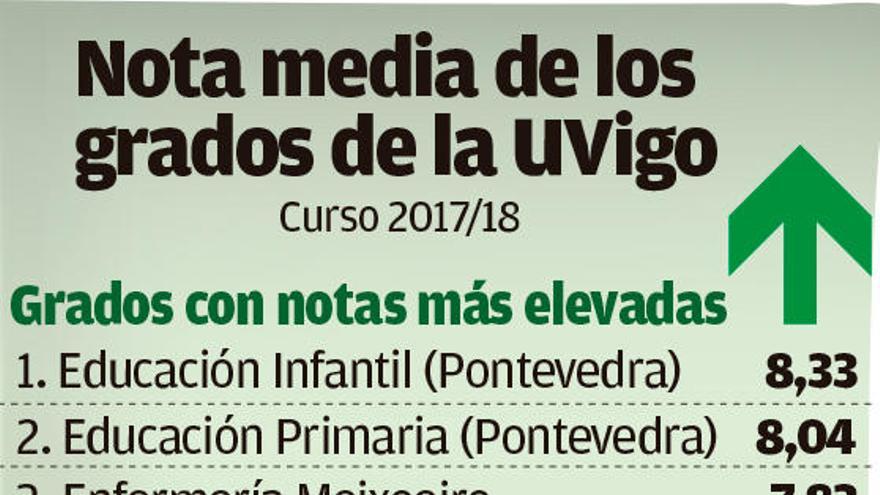 Nota media de los grados de la UVigo. // FdV