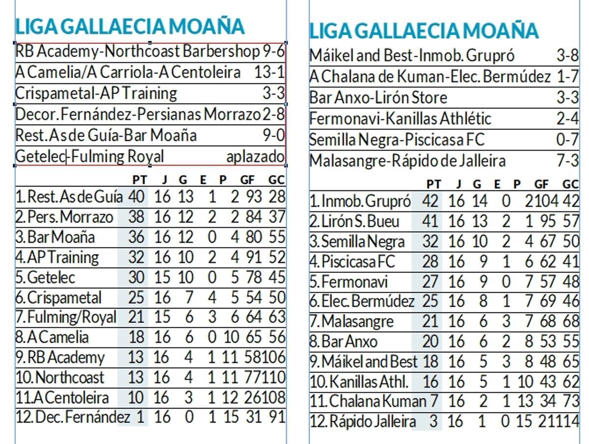 Resultados y clasificación de la Liga Gallaecia Keniata de Moaña.