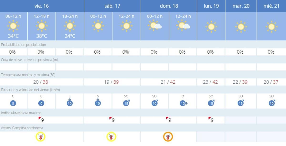 El tiempo en Córdoba