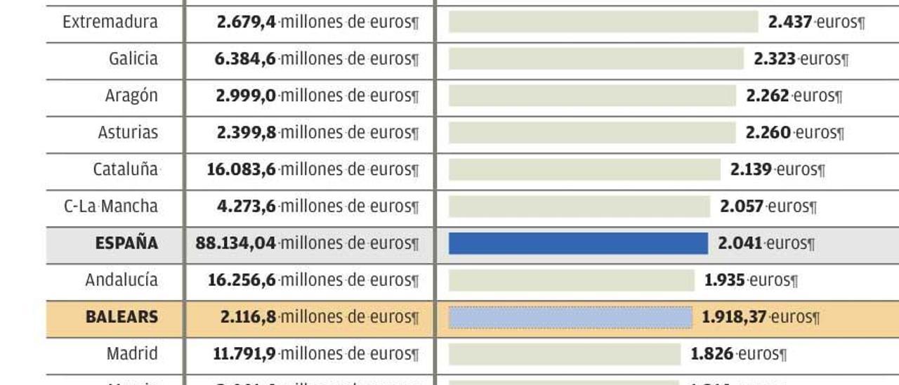 La generosidad balear con el Estado condena a la peor sanidad y educación