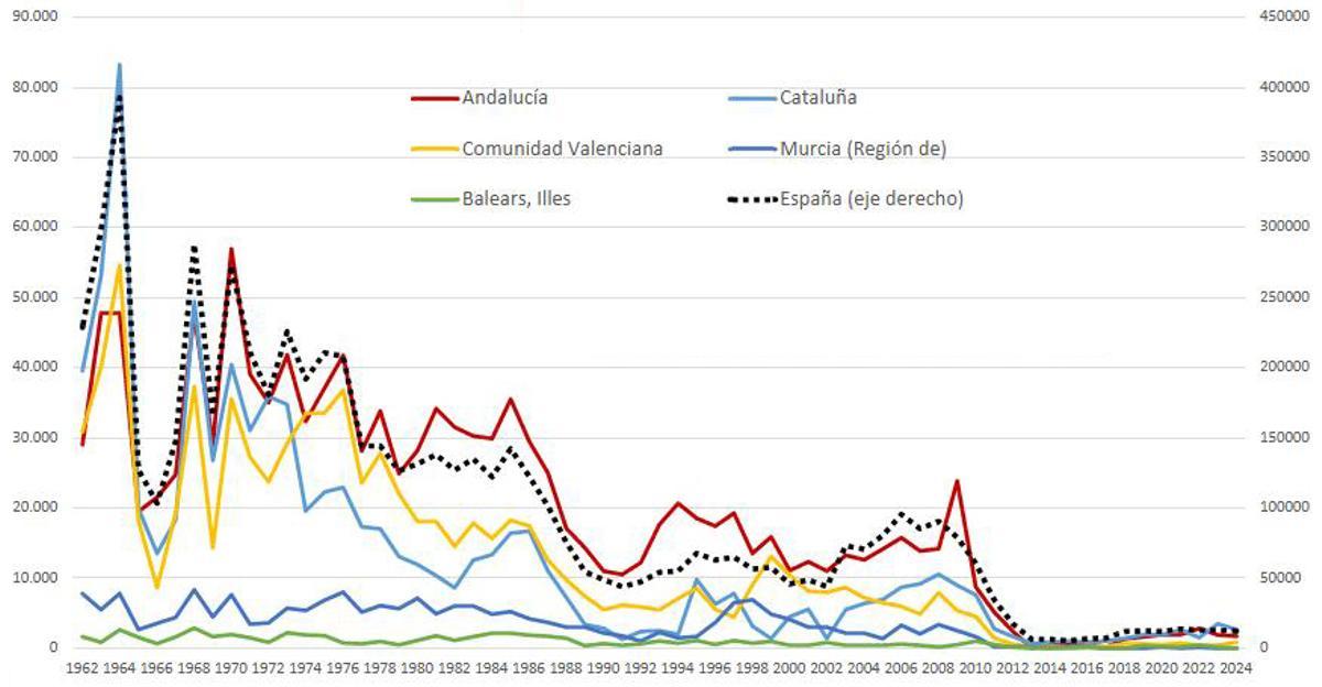 Vivienda pública en el arco del mediterráneo: calificación provisional de viviendas públicas (número total por año)