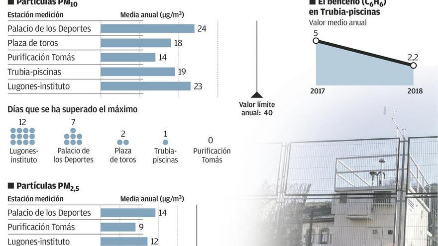 La contaminación por benzeno en Trubia cae a la mitad tras el plan de mejora del aire