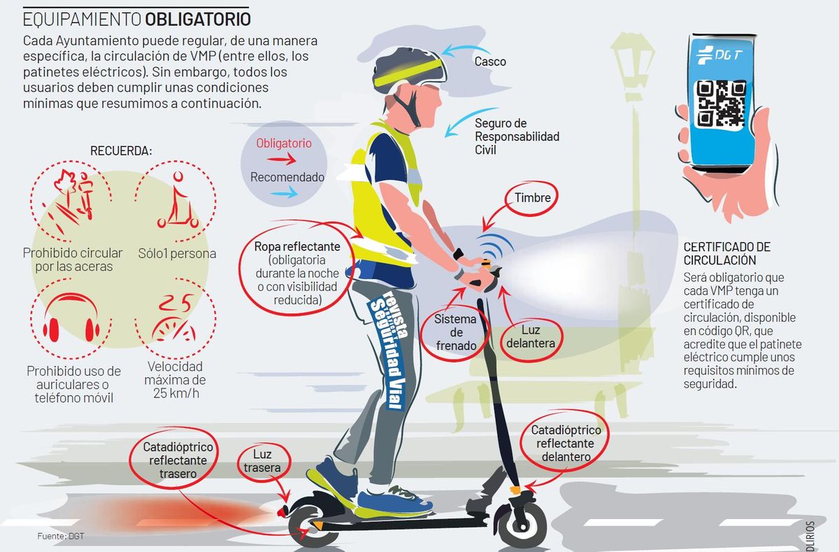 Gráfico con el equipamiento obligatorio y recomendado de los usuarios de patinetes eléctricos.