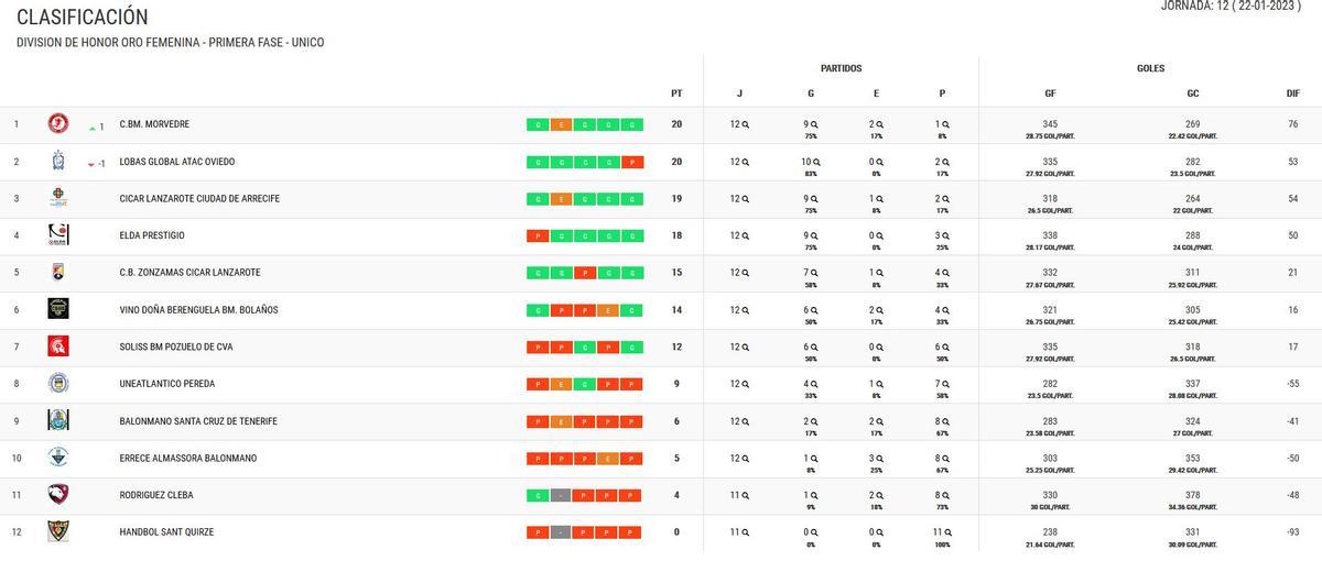 Clasificación de la División de Honor Oro Femenina.