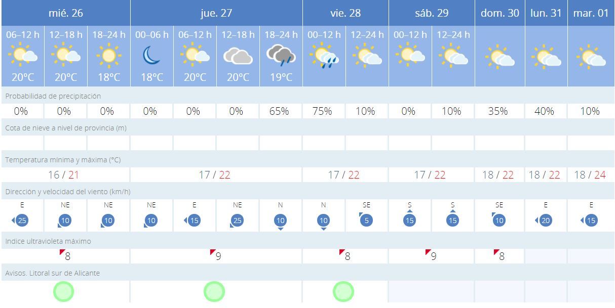 El tiempo en Benidorm: previsión meteorológica para hoy y mañana.