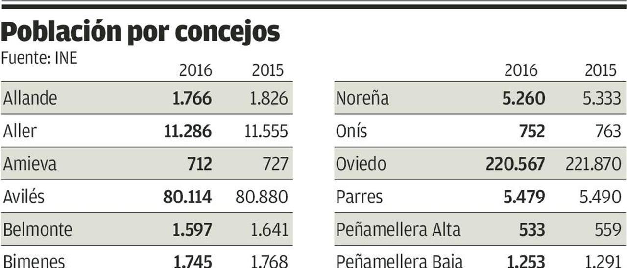 Todos los grandes concejos pierden población por segundo año consecutivo