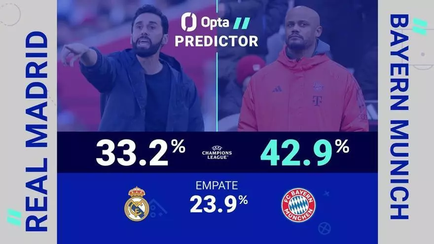 Predictor Opta: Real Madrid vs. Bayern