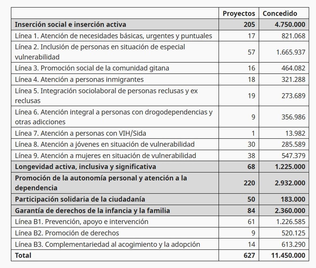 El reparto de ayudas sociales del Principado