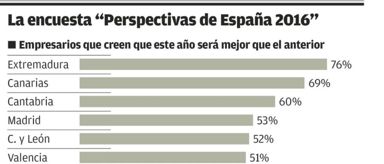 Los empresarios asturianos son los que más reivindican una rebaja de impuestos