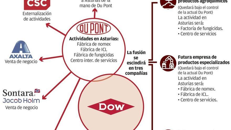 Las plantas de Tamón seguirán bajo el liderazgo de Du Pont tras la fusión con Dow