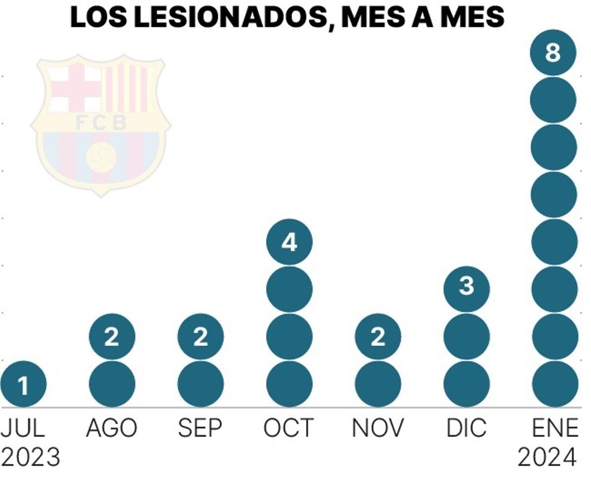 Lesionados en el FCB, mes a mes.