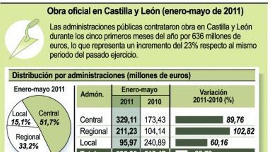 Zamora sufrió hasta el pasado mes el mayor desplome en licitación pública de la región
