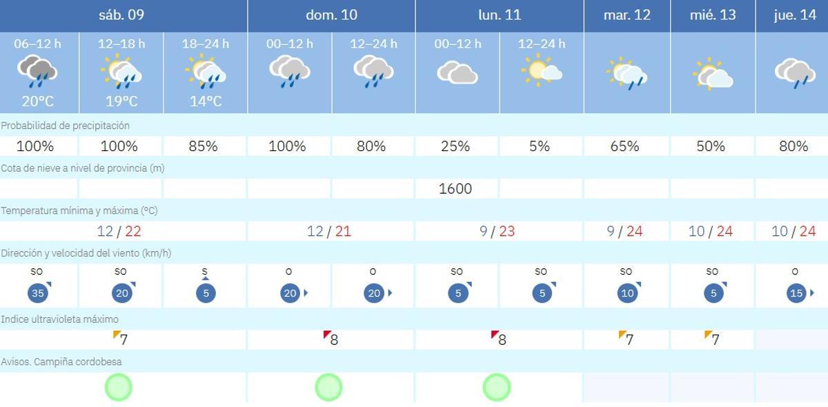 El tiempo en Córdoba.