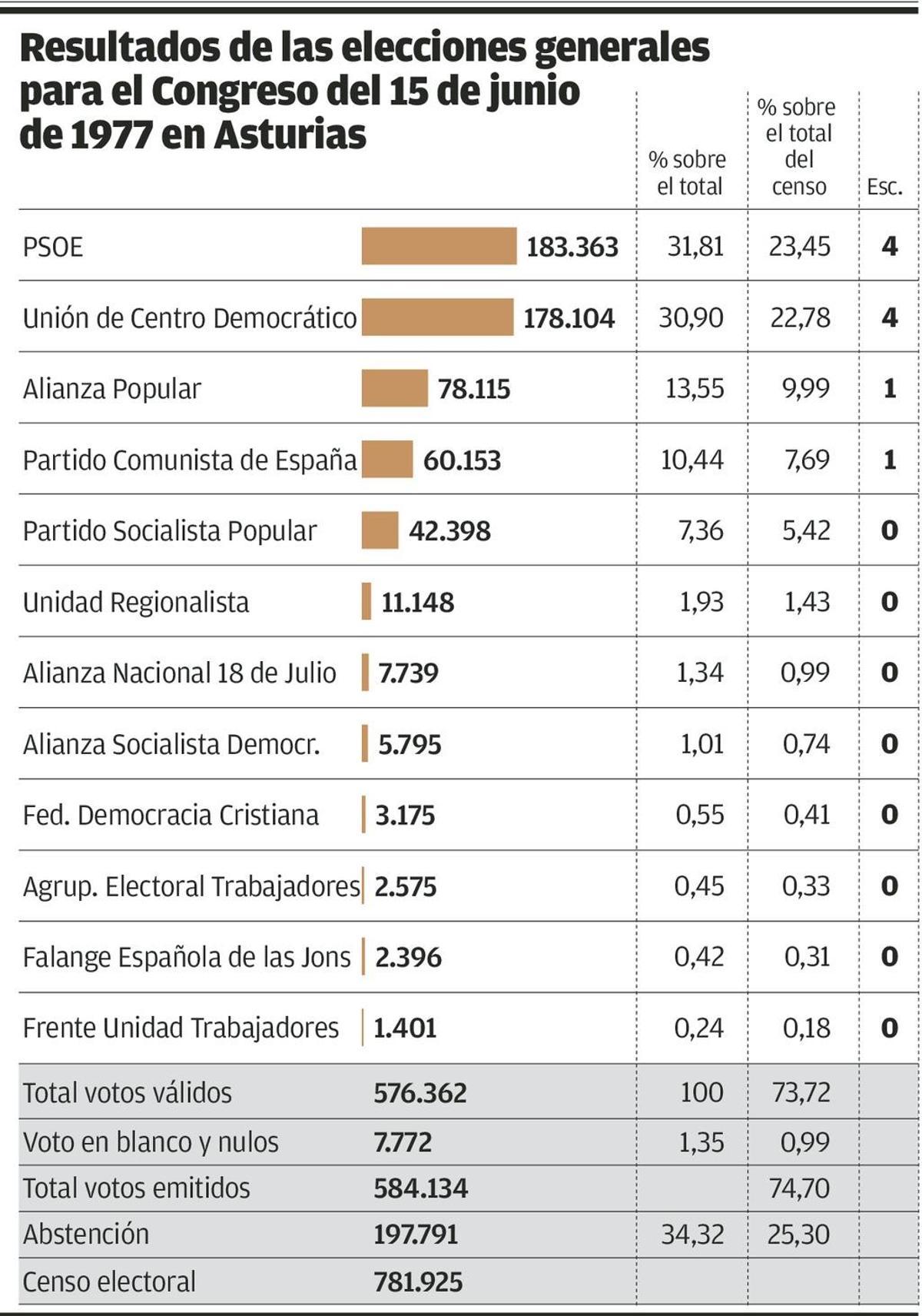 Cuando Asturias se reencontró con las urnas