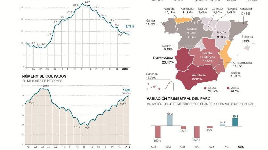 Vara atribuye a la subida del SMI el desplome del empleo a final de año