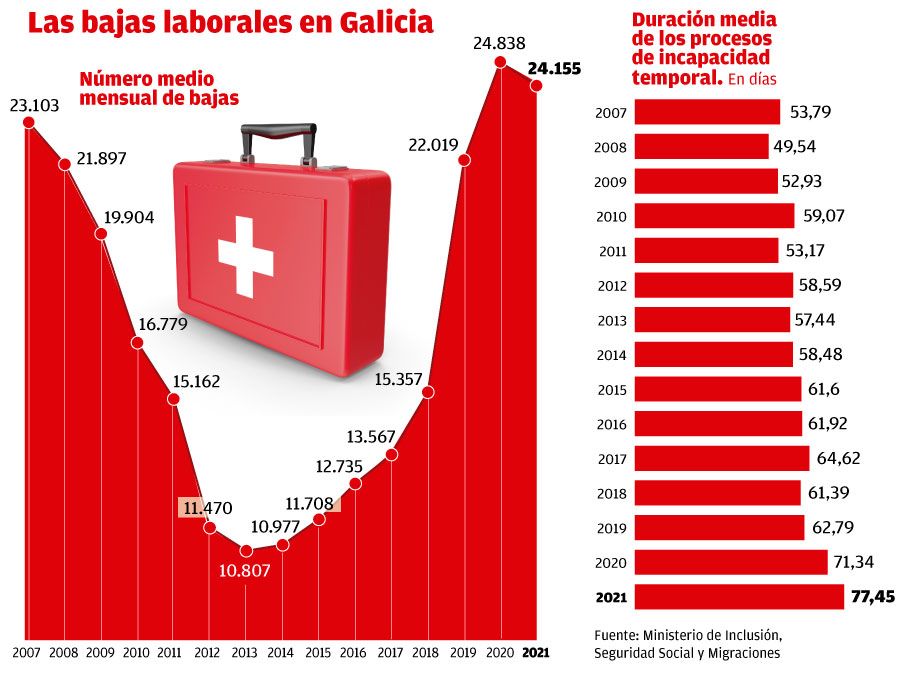 Las bajas laborales en Galicia