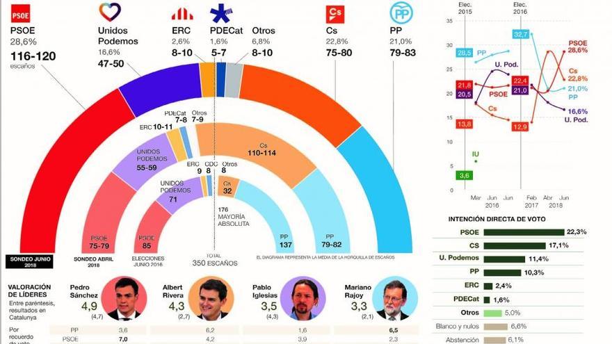 La moción de censura propulsa a Sánchez y desploma a Rivera