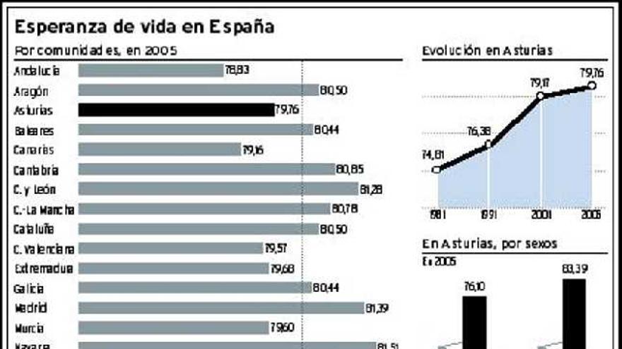 La esperanza de vida de los asturianos supera ya los 79 años, pero aún es inferior a la nacional