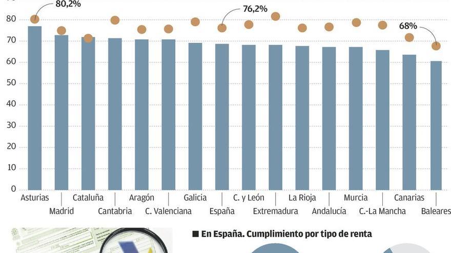 Los asturianos, cumplidores con Hacienda