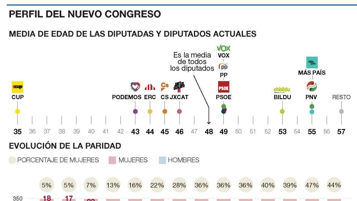 El hemiciclo más plural