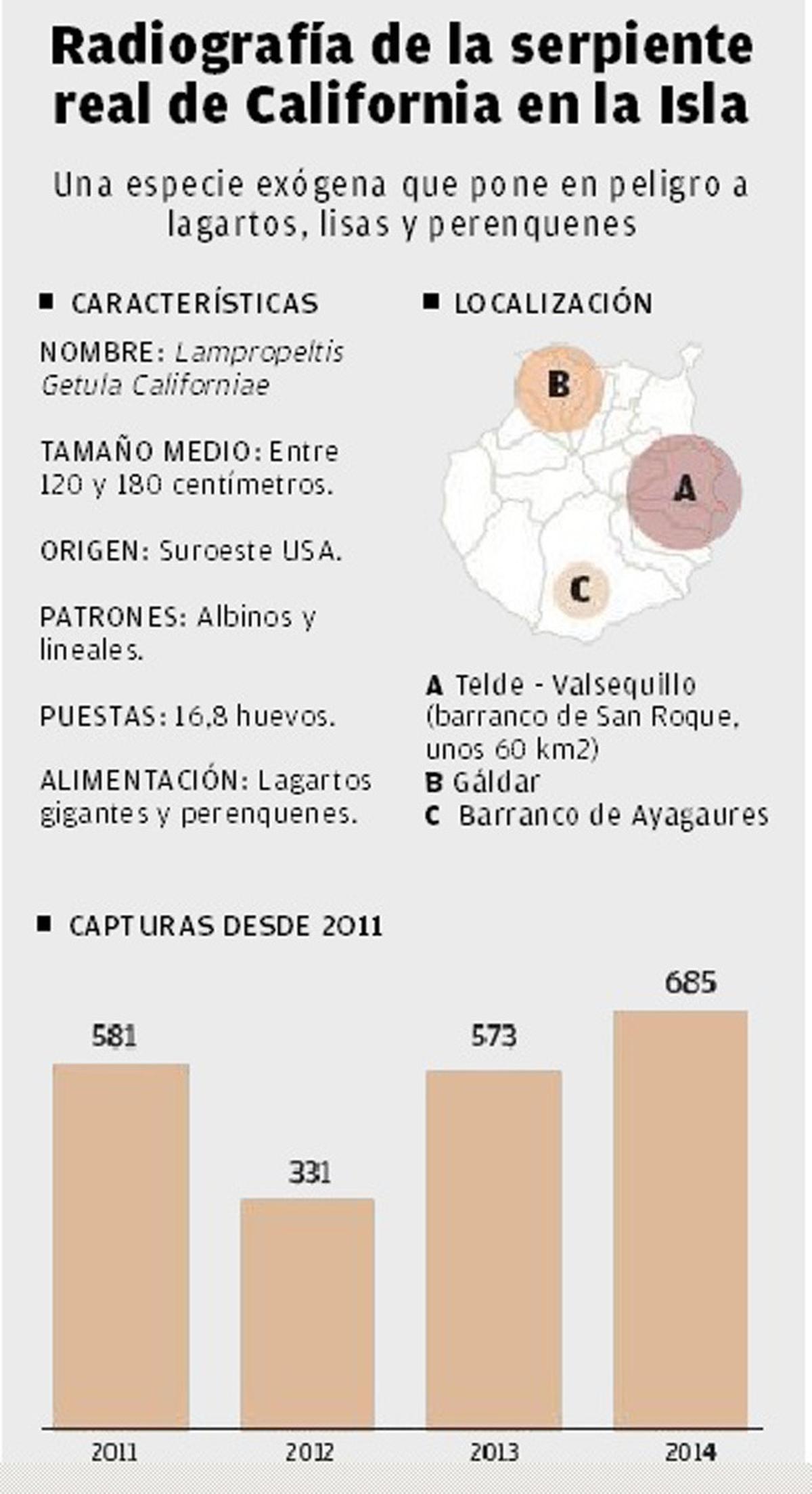 La campaña contra las serpientes bate el récord con 685 capturas en 2014