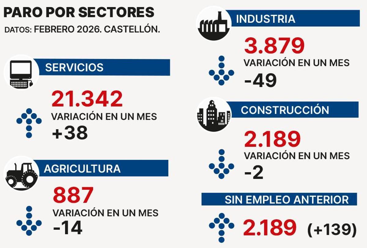 Detalle por sectores.