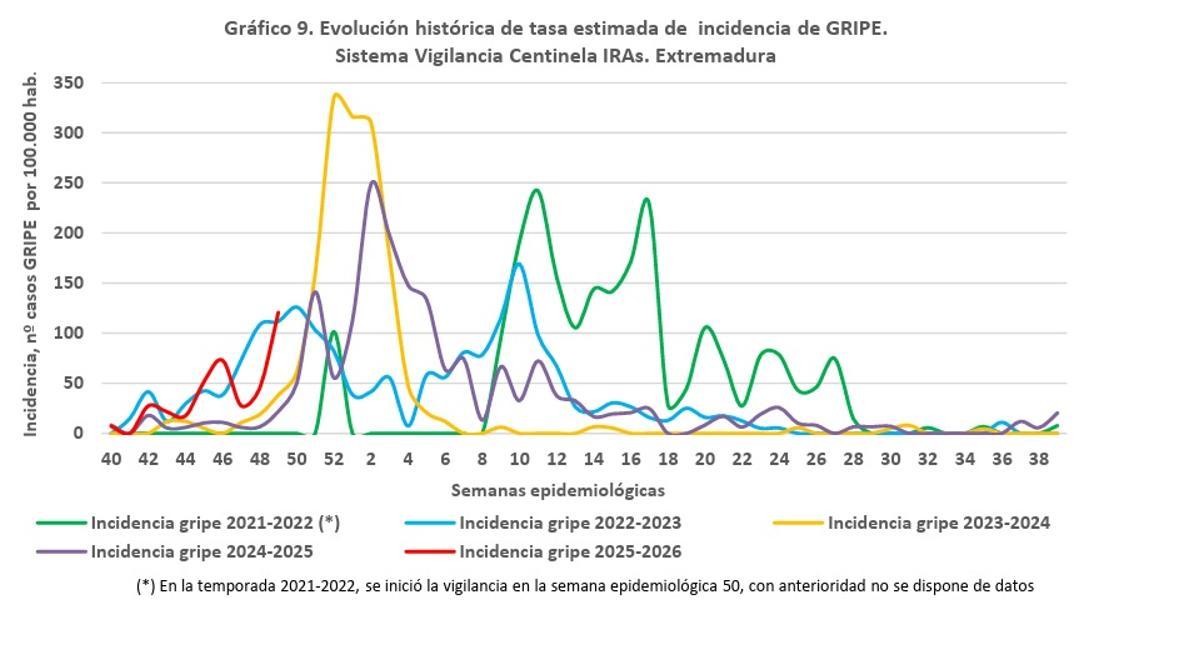 Gráfico de la evolución de la gripe en las últimas temporadas.