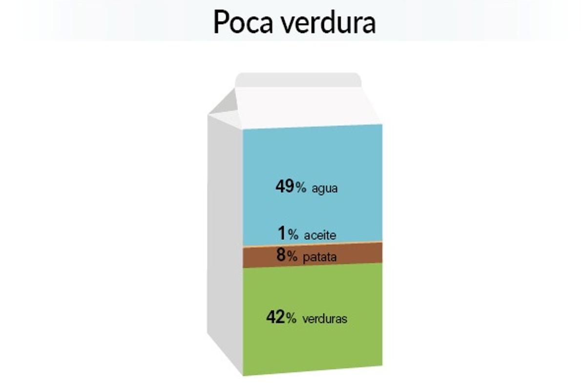 Representación del contenido de una crema de verduras del 'súper'.