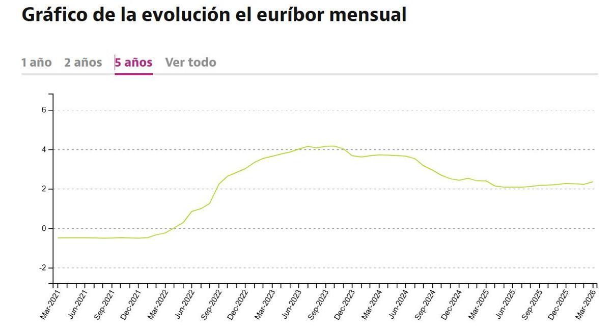Evolución del Euríbor en los últimos 5 años