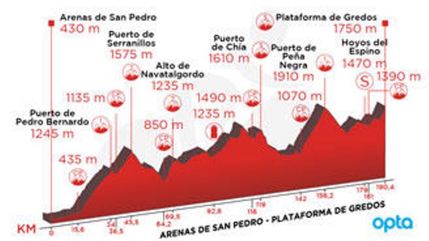 Recorrido y perfil de la etapa de hoy de la Vuelta:  Arenas de San Pedro - Plataforma de Gredos