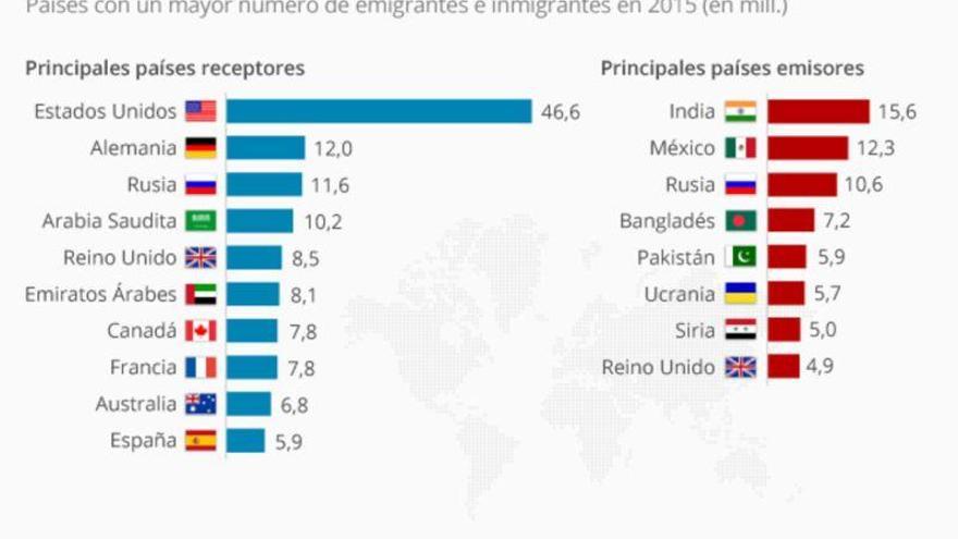 Los principales países emisores y receptores de personas migradas