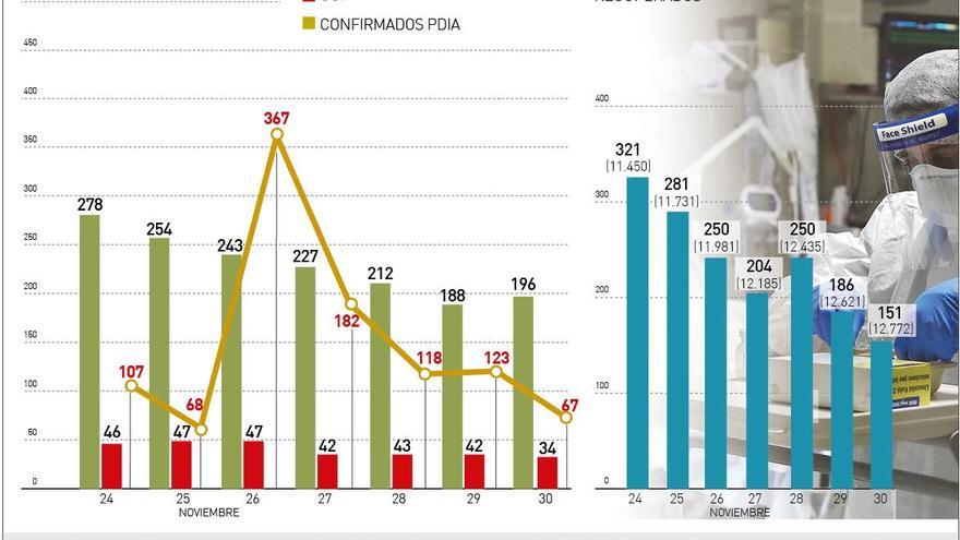 El covid deja 194 muertes y 7.365 contagios en Córdoba en un mes