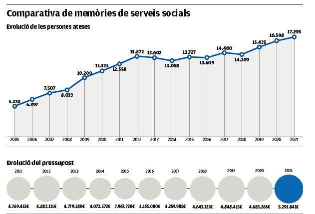 Dades d'utilització del servei